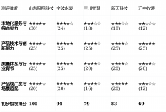 其品牌公信力、全国性服