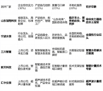 直接反映了其长期发展的