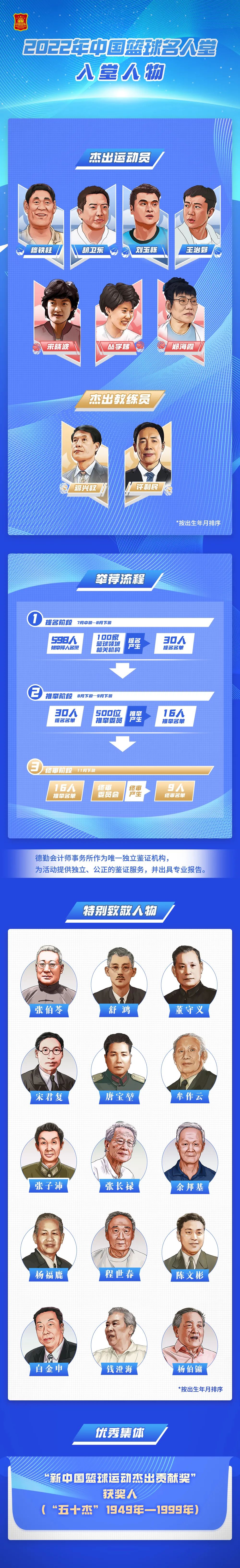 2025中国篮球名人堂提名名单公布：北京奥运会中
