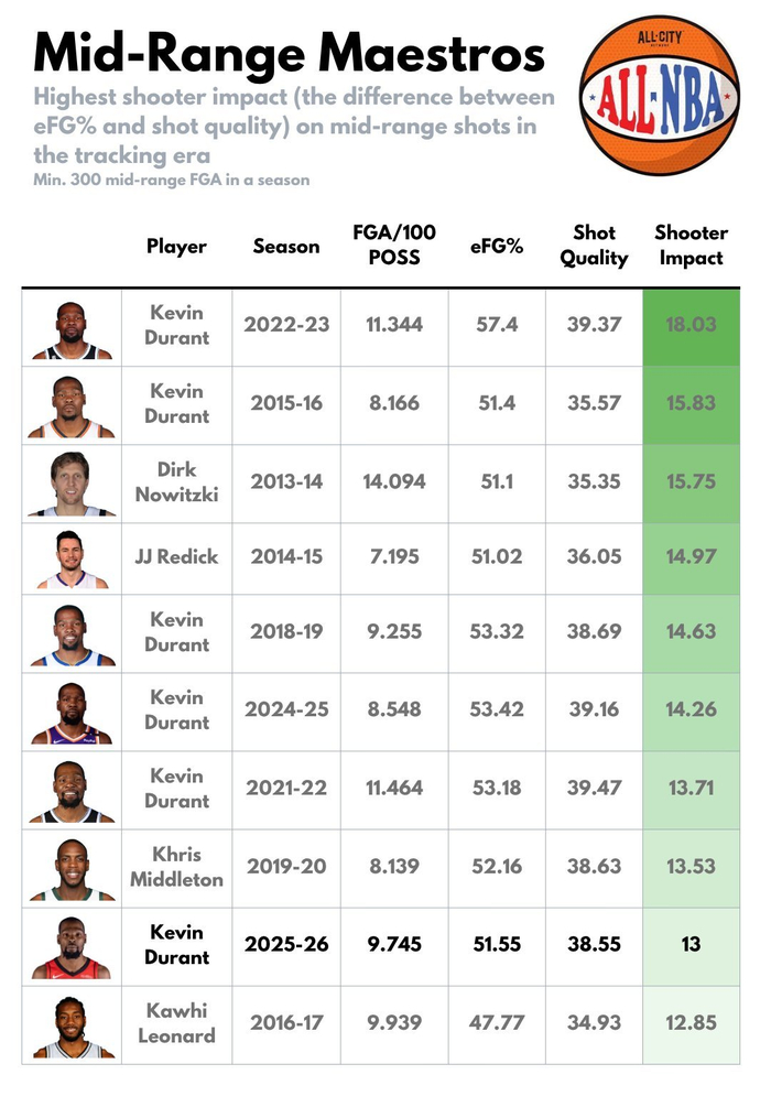 杜兰特中距离命中率超预期创生涯新高