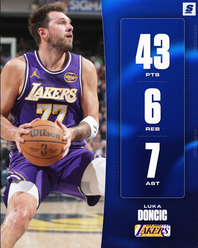 东契奇43+7+6创多项纪录 湖人险胜步行者