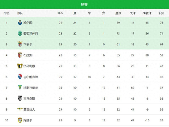 本菲卡29场不败难逃欧冠梦碎 穆里尼奥关键战生